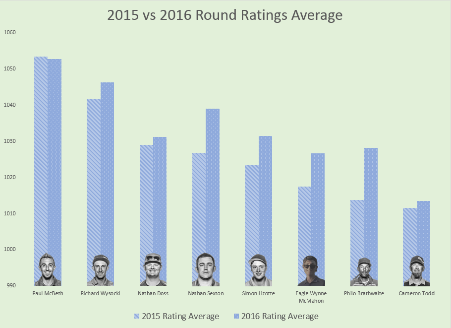 Round Ratings Average