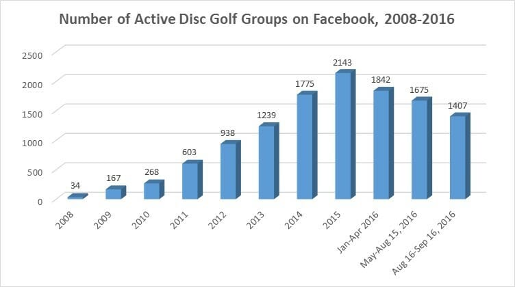 Ultimate Frisbee Popularity Chart