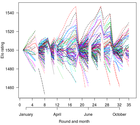 Elo rating: How it works to assess chess results and player