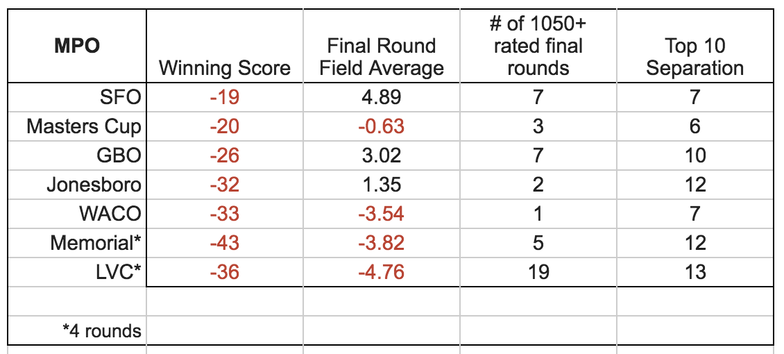 What To Expect From Final Round Scoring At Tour Events Ultiworld Disc