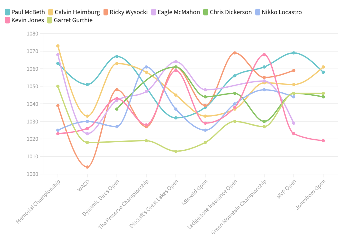 Visualizing Player Ratings from the 2020 Disc Golf Pro Tour Ultiworld Disc Golf