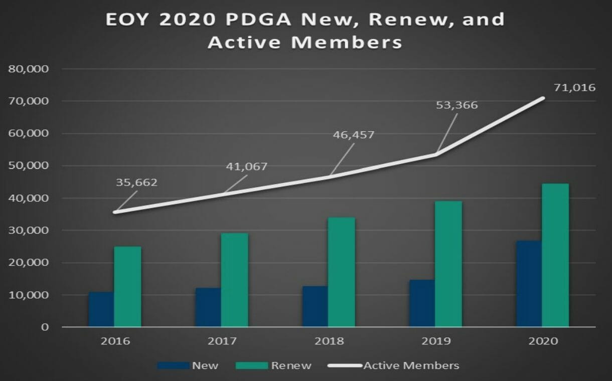 By The Numbers PDGA in 2020 Ultiworld Disc Golf
