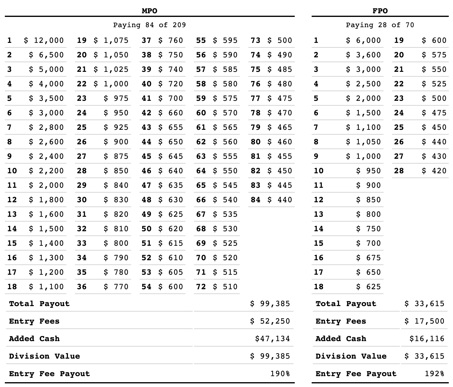 champion tour payout