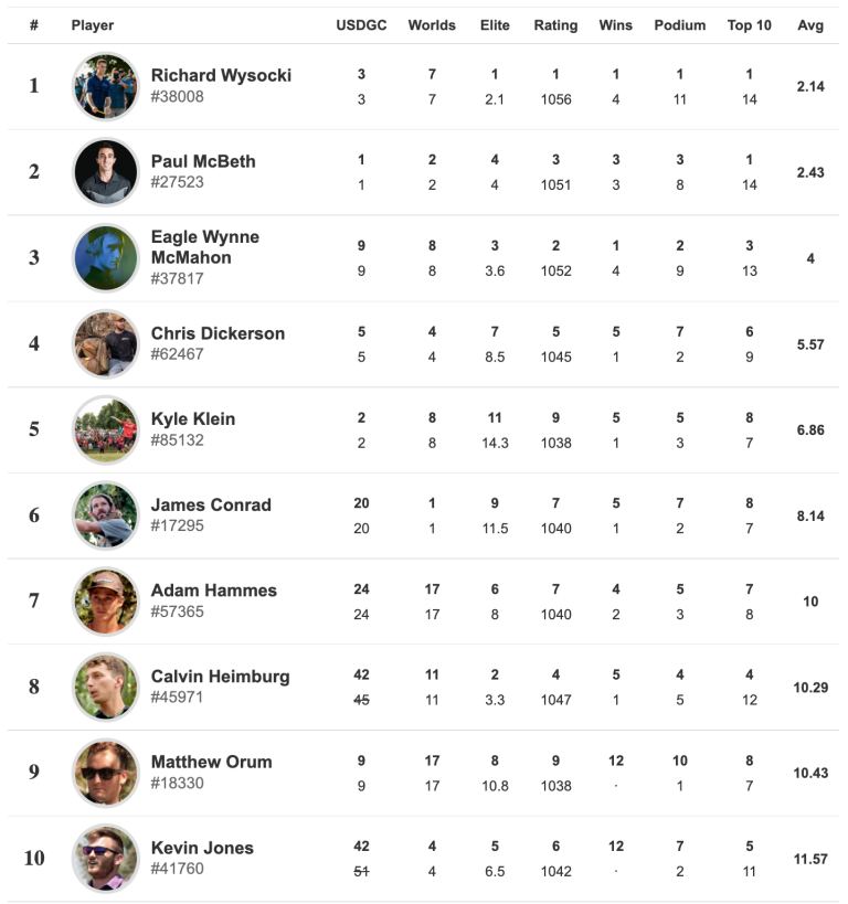 PDGA Unveils New World Rankings Ultiworld Disc Golf