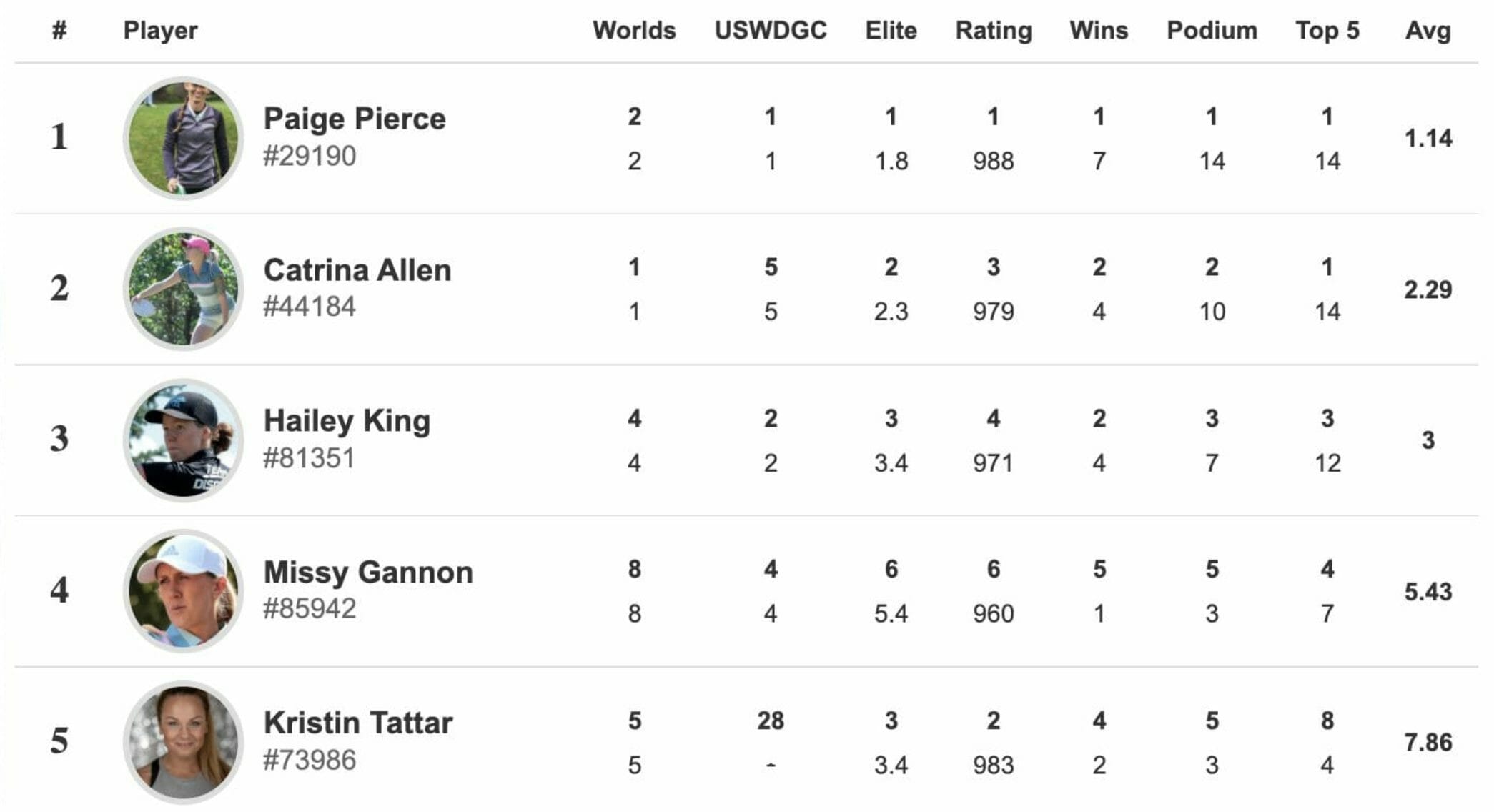 PDGA Unveils New World Rankings Ultiworld Disc Golf