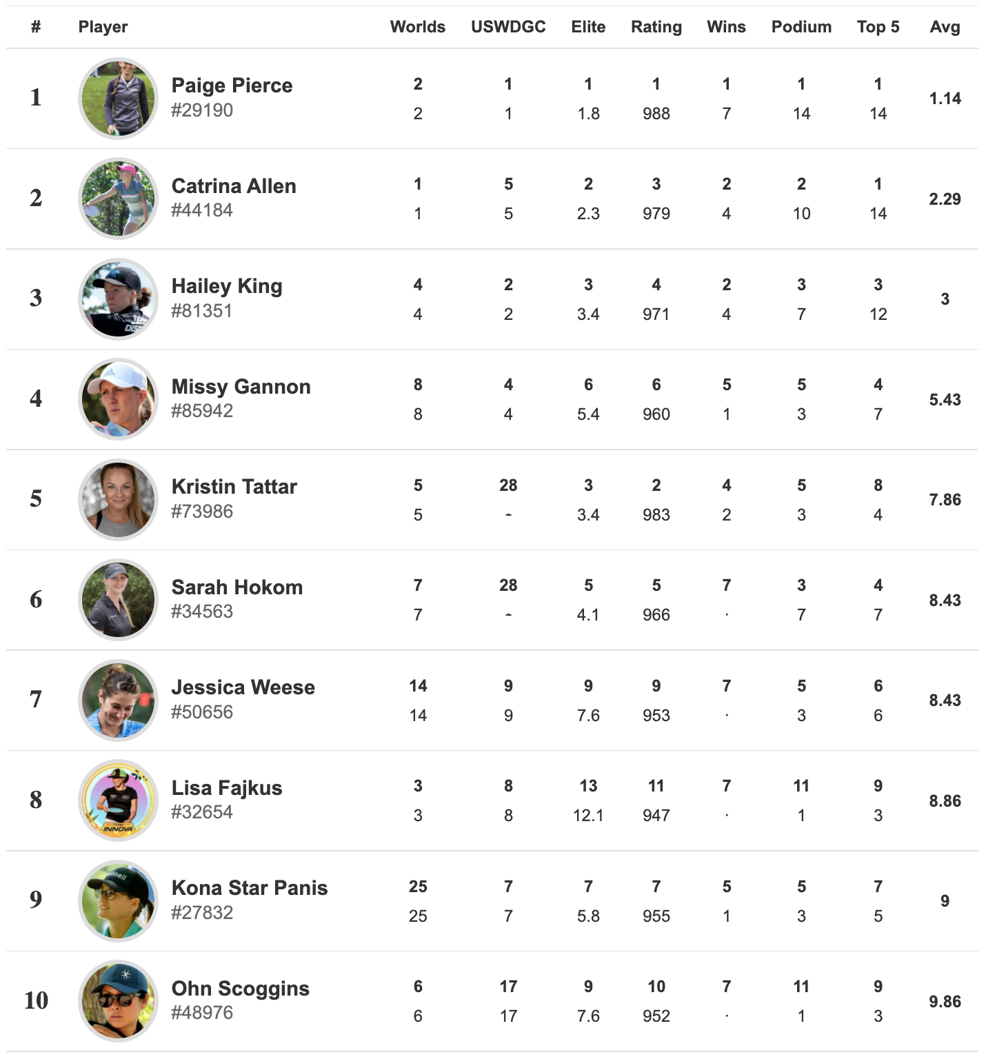 PDGA Unveils New World Rankings