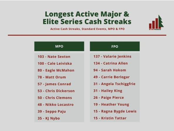 elite series and majors cash streak statmando