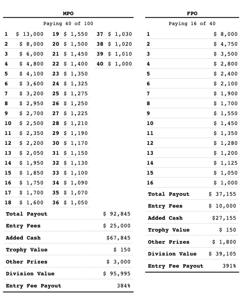 Pga Championship Payout List