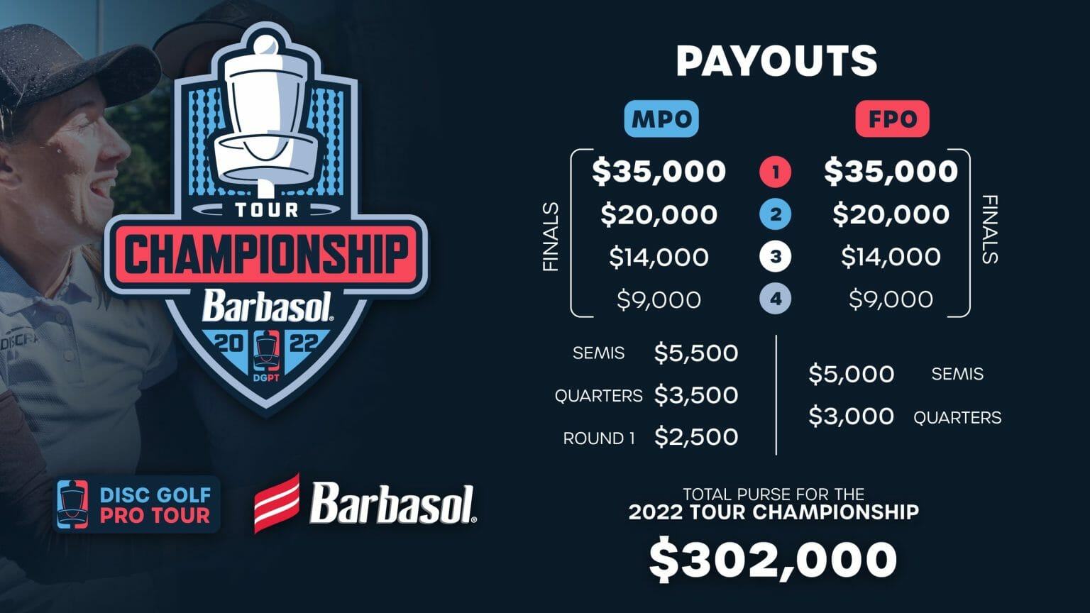 2022 DGPT Championship Payout to Exceed 300K, Break its own Record for