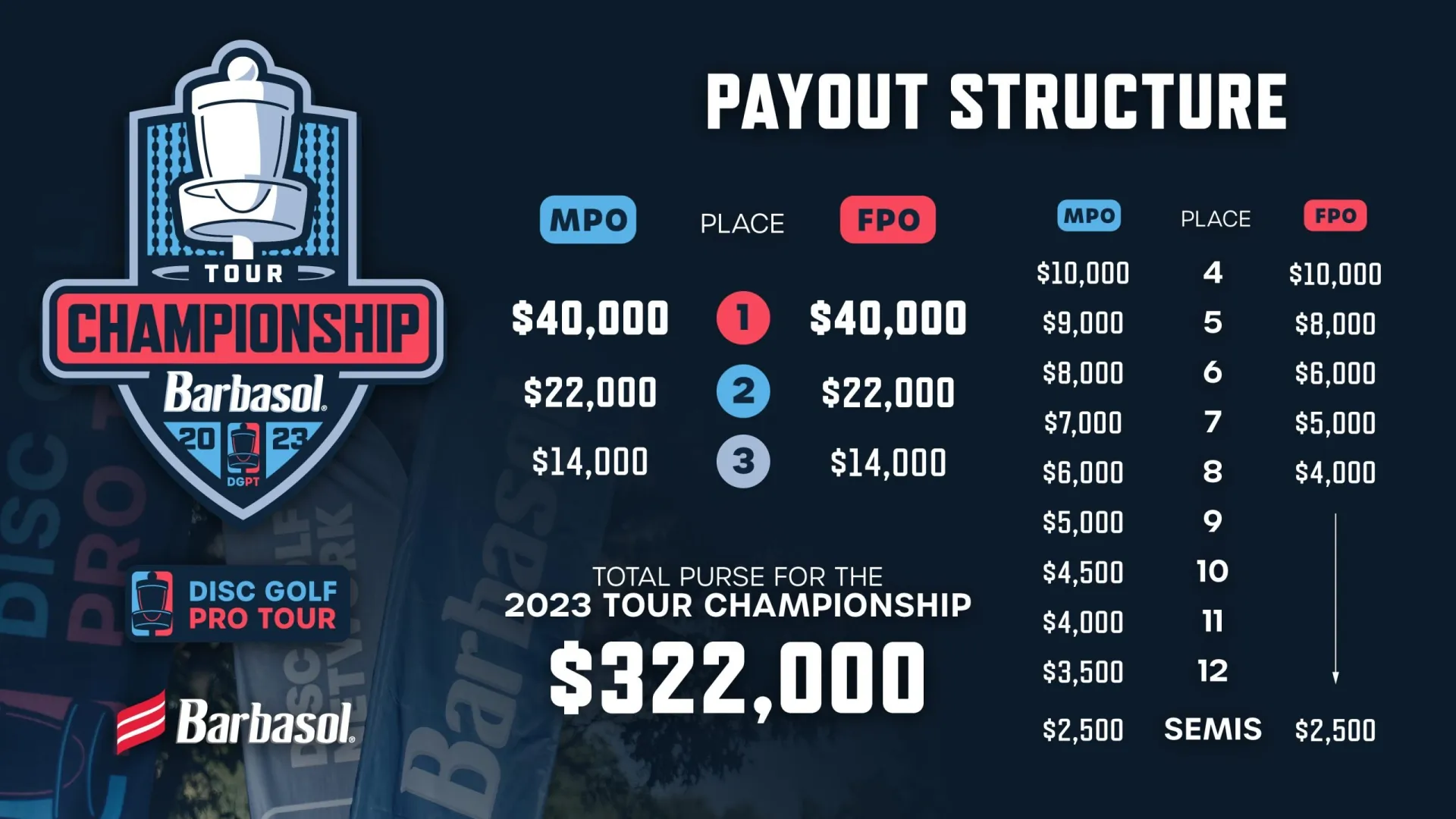 The PLAYERS Championship prize money payout in full - 2023